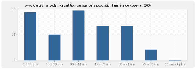 Répartition par âge de la population féminine de Rosey en 2007