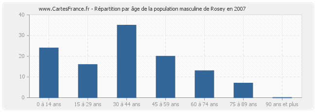 Répartition par âge de la population masculine de Rosey en 2007