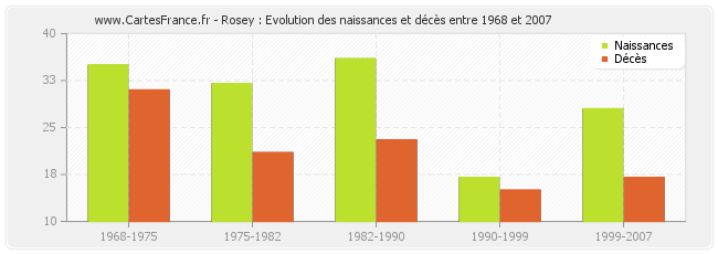 Rosey : Evolution des naissances et décès entre 1968 et 2007