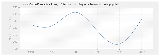 Rosey : Interpolation cubique de l'évolution de la population
