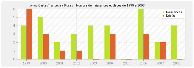 Rosey : Nombre de naissances et décès de 1999 à 2008