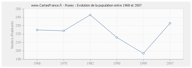 Population Rosey