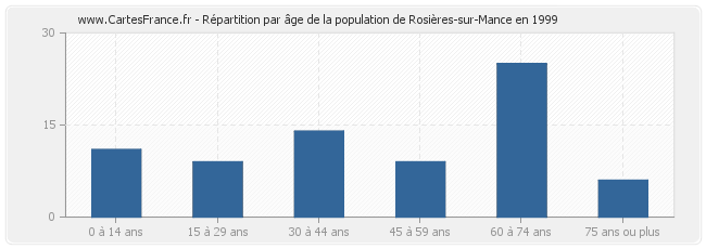 Répartition par âge de la population de Rosières-sur-Mance en 1999