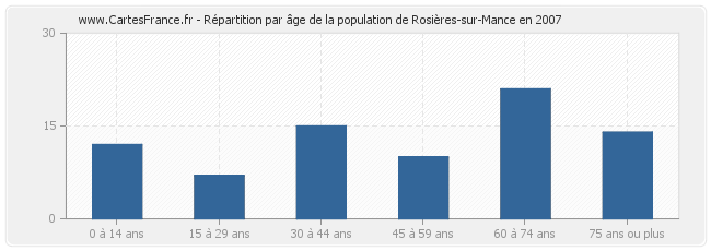 Répartition par âge de la population de Rosières-sur-Mance en 2007