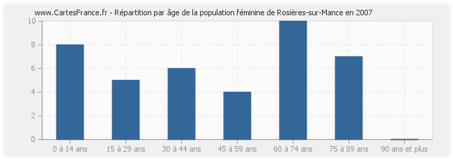 Répartition par âge de la population féminine de Rosières-sur-Mance en 2007