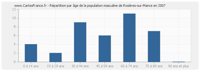 Répartition par âge de la population masculine de Rosières-sur-Mance en 2007