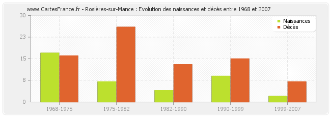 Rosières-sur-Mance : Evolution des naissances et décès entre 1968 et 2007