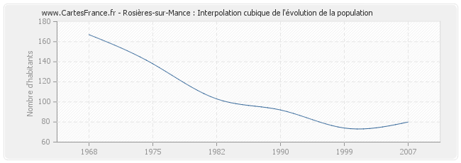 Rosières-sur-Mance : Interpolation cubique de l'évolution de la population