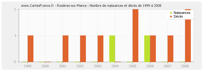 Rosières-sur-Mance : Nombre de naissances et décès de 1999 à 2008