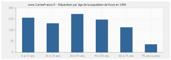 Répartition par âge de la population de Roye en 1999