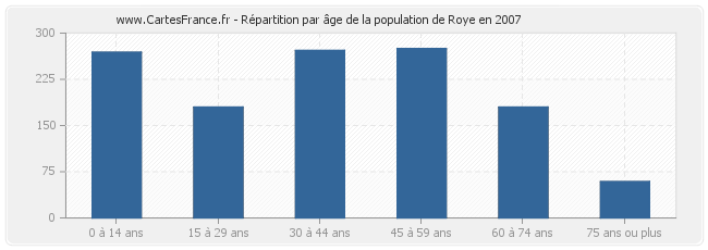 Répartition par âge de la population de Roye en 2007