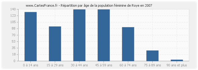 Répartition par âge de la population féminine de Roye en 2007