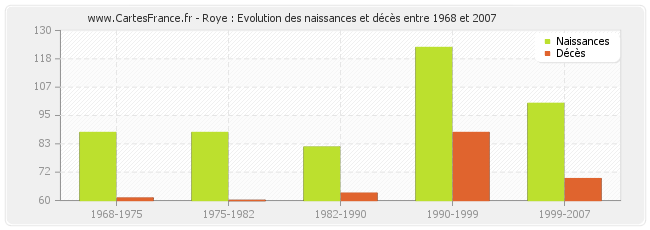 Roye : Evolution des naissances et décès entre 1968 et 2007