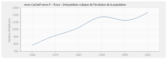 Roye : Interpolation cubique de l'évolution de la population