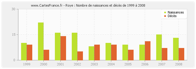 Roye : Nombre de naissances et décès de 1999 à 2008
