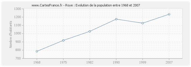 Population Roye