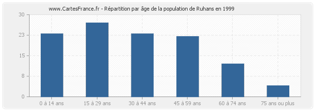 Répartition par âge de la population de Ruhans en 1999