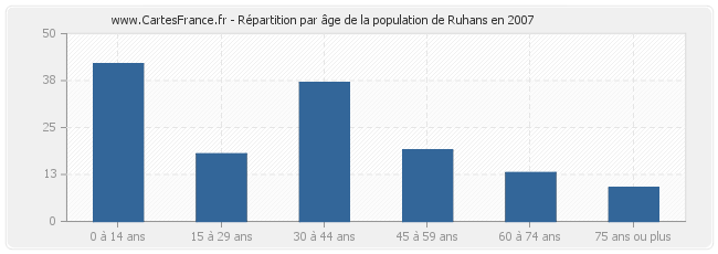 Répartition par âge de la population de Ruhans en 2007
