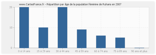 Répartition par âge de la population féminine de Ruhans en 2007