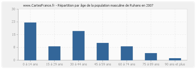 Répartition par âge de la population masculine de Ruhans en 2007