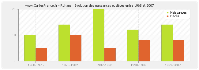 Ruhans : Evolution des naissances et décès entre 1968 et 2007