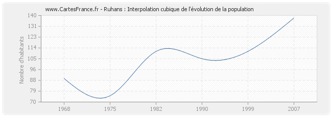 Ruhans : Interpolation cubique de l'évolution de la population