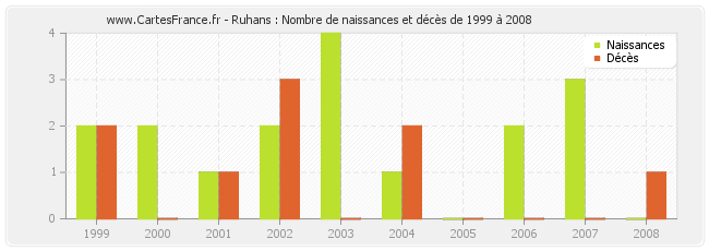 Ruhans : Nombre de naissances et décès de 1999 à 2008