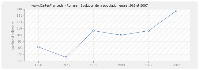 Population Ruhans