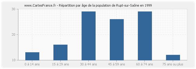 Répartition par âge de la population de Rupt-sur-Saône en 1999