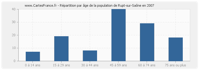 Répartition par âge de la population de Rupt-sur-Saône en 2007