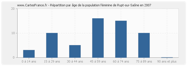 Répartition par âge de la population féminine de Rupt-sur-Saône en 2007