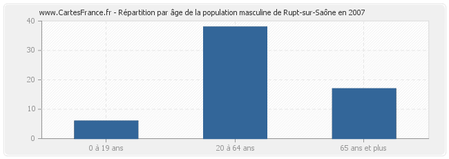 Répartition par âge de la population masculine de Rupt-sur-Saône en 2007