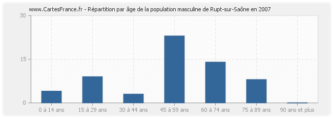 Répartition par âge de la population masculine de Rupt-sur-Saône en 2007