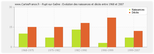 Rupt-sur-Saône : Evolution des naissances et décès entre 1968 et 2007