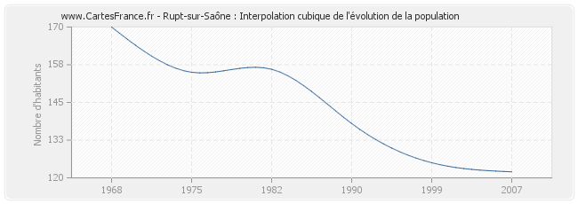 Rupt-sur-Saône : Interpolation cubique de l'évolution de la population