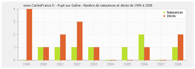 Rupt-sur-Saône : Nombre de naissances et décès de 1999 à 2008