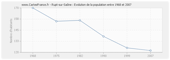 Population Rupt-sur-Saône