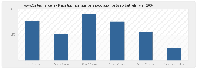 Répartition par âge de la population de Saint-Barthélemy en 2007