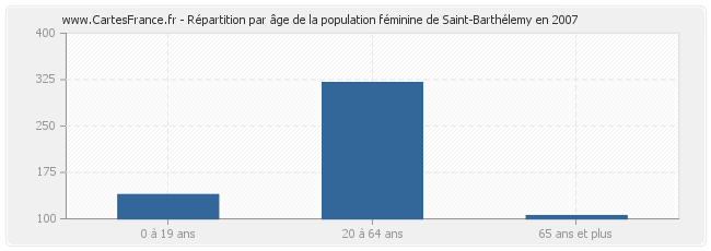 Répartition par âge de la population féminine de Saint-Barthélemy en 2007