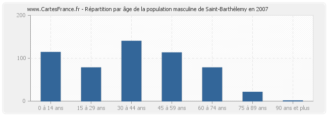 Répartition par âge de la population masculine de Saint-Barthélemy en 2007