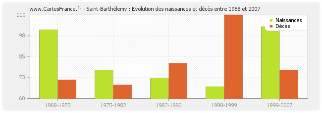 Saint-Barthélemy : Evolution des naissances et décès entre 1968 et 2007