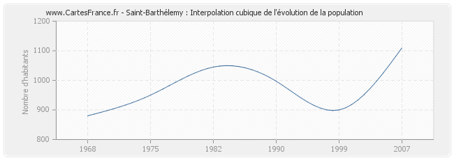 Saint-Barthélemy : Interpolation cubique de l'évolution de la population