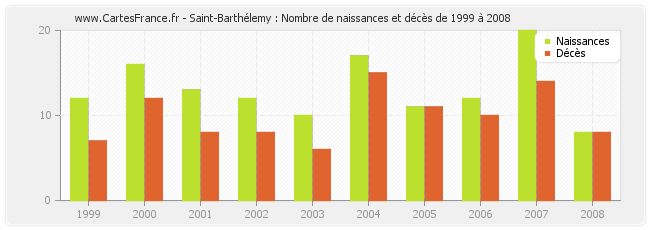 Saint-Barthélemy : Nombre de naissances et décès de 1999 à 2008