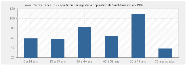 Répartition par âge de la population de Saint-Bresson en 1999