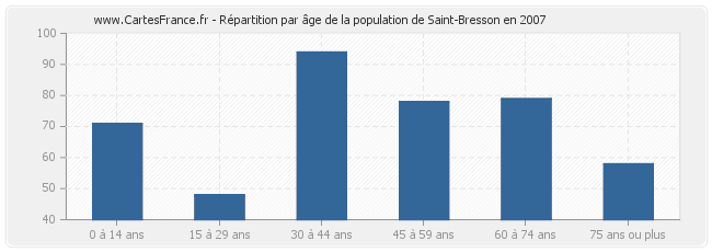Répartition par âge de la population de Saint-Bresson en 2007