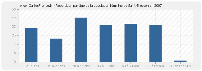 Répartition par âge de la population féminine de Saint-Bresson en 2007