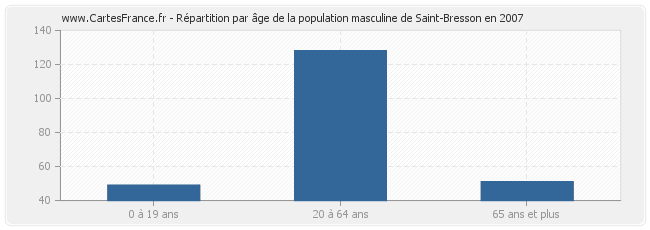 Répartition par âge de la population masculine de Saint-Bresson en 2007