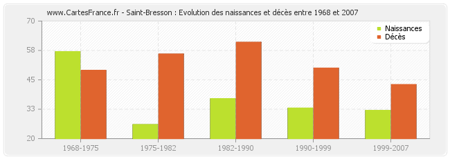 Saint-Bresson : Evolution des naissances et décès entre 1968 et 2007