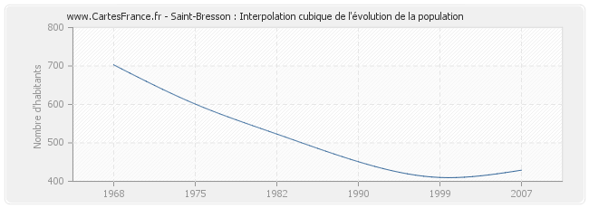 Saint-Bresson : Interpolation cubique de l'évolution de la population