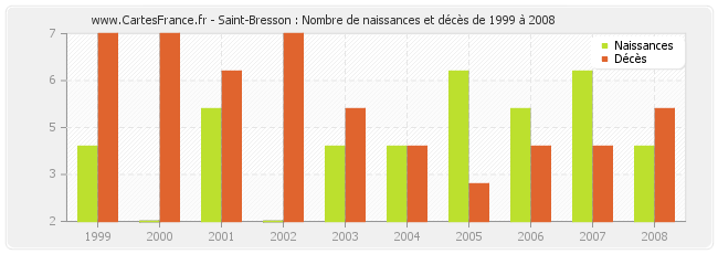 Saint-Bresson : Nombre de naissances et décès de 1999 à 2008